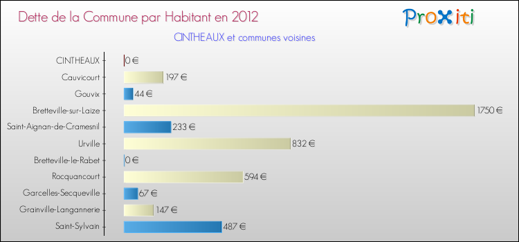 Dette par habitant de la commune en 2012 pour CINTHEAUX et les communes proches Comparaison de la dette par habitant de la commune en 2012 pour CINTHEAUX et les communes voisines