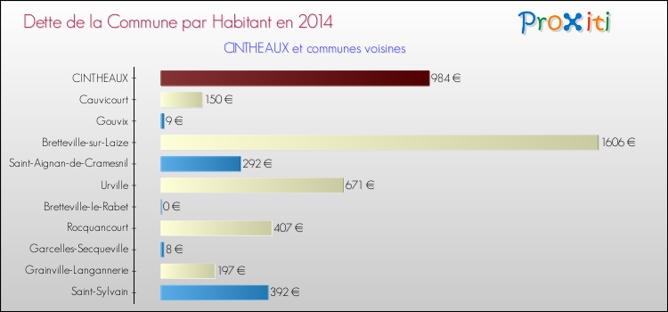 Dette par habitant de la commune en 2014 pour CINTHEAUX et les communes proches Comparaison de la dette par habitant de la commune en 2014 pour CINTHEAUX et les communes voisines