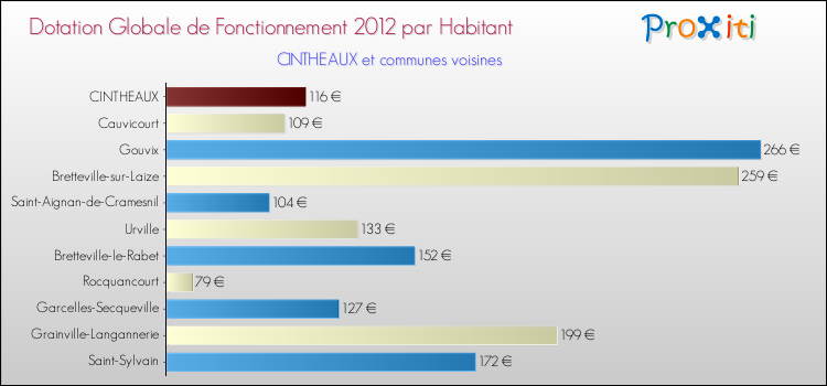 Montant des dotations globales de fonctionnement DGF par Habitant pour CINTHEAUX et les communes proches Comparaison des des dotations globales de fonctionnement DGF par habitant pour CINTHEAUX et les communes voisines