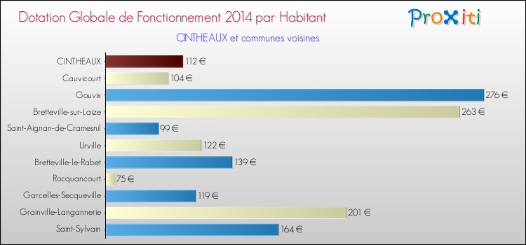Montant des dotations globales de fonctionnement DGF par Habitant pour CINTHEAUX et les communes proches en 2014. Comparaison des des dotations globales de fonctionnement DGF par habitant pour CINTHEAUX et les communes voisines en 2014.