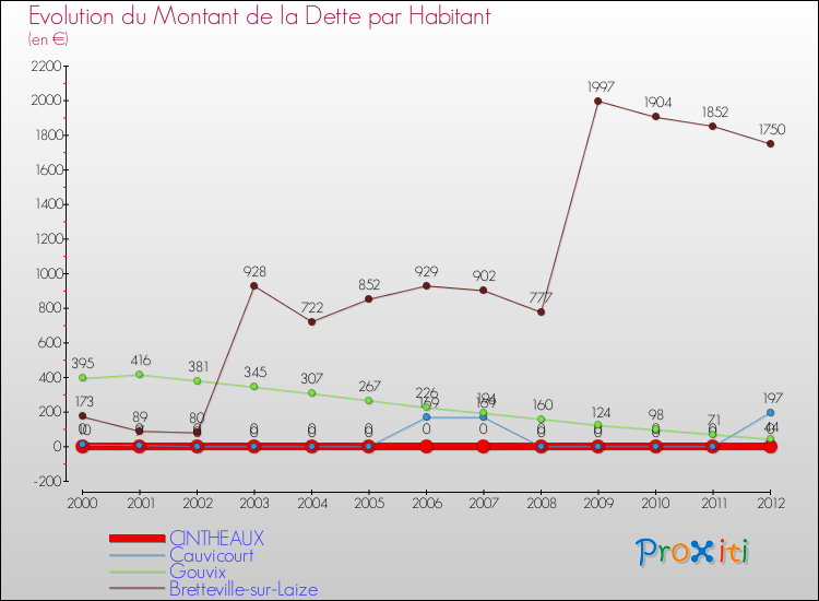 Evolution de la dette par habitant pour la commune de CINTHEAUX et les communes proches de 2000 à 2012 Comparaison de la dette par habitant pour CINTHEAUX et les communes voisines de 2000 à 2012