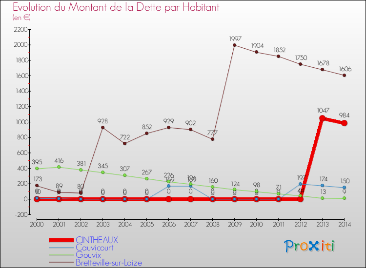 Evolution de la dette par habitant pour la commune de CINTHEAUX et les communes proches de 2000 à 2014 Comparaison de la dette par habitant pour CINTHEAUX et les communes voisines de 2000 à 2014
