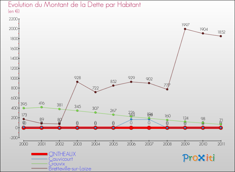 Evolution de la dette par habitant pour la commune de CINTHEAUX et les communes proches Comparaison de la dette par habitant pour CINTHEAUX et les communes voisines
