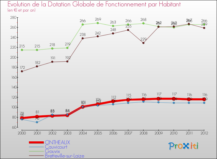 Evolution et montant de la dotation globale de fonctionnement par Habitant pour CINTHEAUX et les communes proches Comparaison des dotations globales de fonctionnement par habitant pour CINTHEAUX et les communes voisines