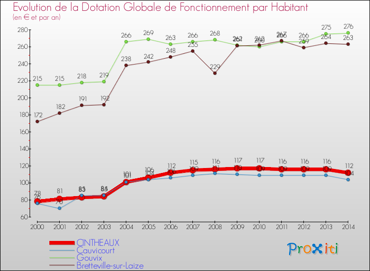 Evolution et montant de la dotation globale de fonctionnement par Habitant pour CINTHEAUX et les communes proches de 2000 à 2014. Comparaison des dotations globales de fonctionnement par habitant pour CINTHEAUX et les communes voisines de 2000 à 2014.