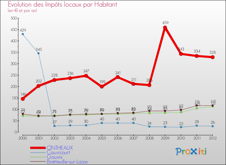 Evolution et montant des impôts locaux par Habitant pour CINTHEAUX et les communes proches Comparaison des impôts locaux par habitant pour CINTHEAUX et les communes voisines