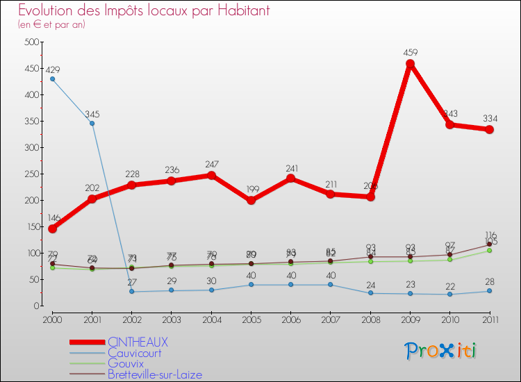 Evolution et montant des impôts locaux par Habitant pour CINTHEAUX et les communes proches Comparaison des impôts locaux par habitant pour CINTHEAUX et les communes voisines