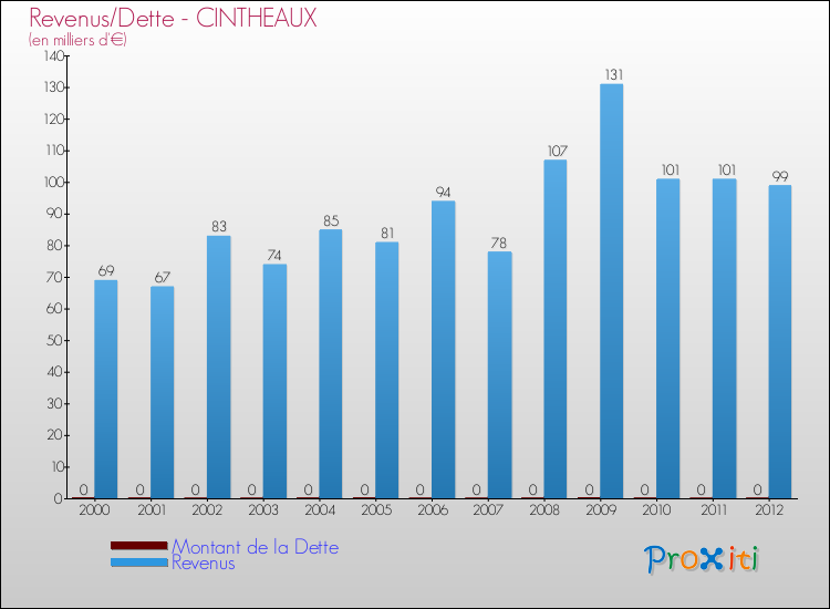 Evolution comparée de la dette et des revenus pour la commune de CINTHEAUX de 2000 à 2012 Comparaison de la dette et des revenus pour CINTHEAUX de 2000 à 2012
