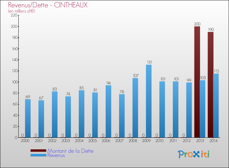 Evolution comparée de la dette et des revenus pour la commune de CINTHEAUX de 2000 à 2014 Comparaison de la dette et des revenus pour CINTHEAUX de 2000 à 2014