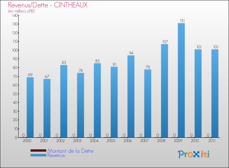 Evolution comparée de la dette et des revenus pour la commune de CINTHEAUX de 2000 à 2011 Comparaison de la dette et des revenus pour CINTHEAUX de 2000 à 2011