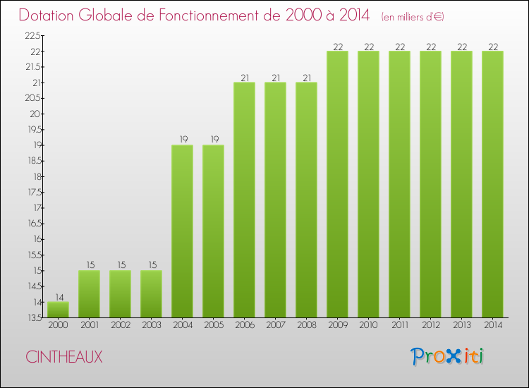 Evolution du montant de la Dotation Globale de Fonctionnement pour la commune de CINTHEAUX de 2000 à 2014 Evolution du montant de la Dotation Globale de Fonctionnement pour CINTHEAUX de 2000 à 2014