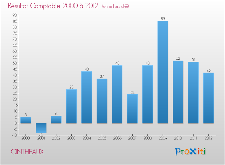 Evolution du résultat comptable pour la commune de CINTHEAUX de 2000 à 2012 Evolution du résultat comptable pour CINTHEAUX de 2000 à 2012