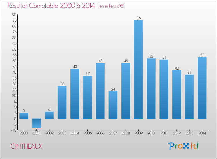 Evolution du résultat comptable pour la commune de CINTHEAUX de 2000 à 2014 Evolution du résultat comptable pour CINTHEAUX de 2000 à 2014