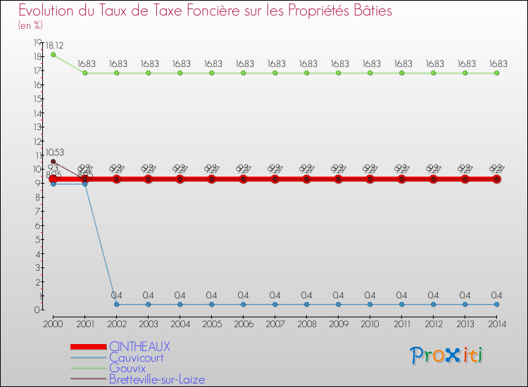 Evolution du taux de la taxe foncière sur le bati pour CINTHEAUX et les communes proches de 2000 à 2014 Comparaison des taux de taxe foncière sur le bati pour CINTHEAUX et les communes voisines de 2000 à 2014