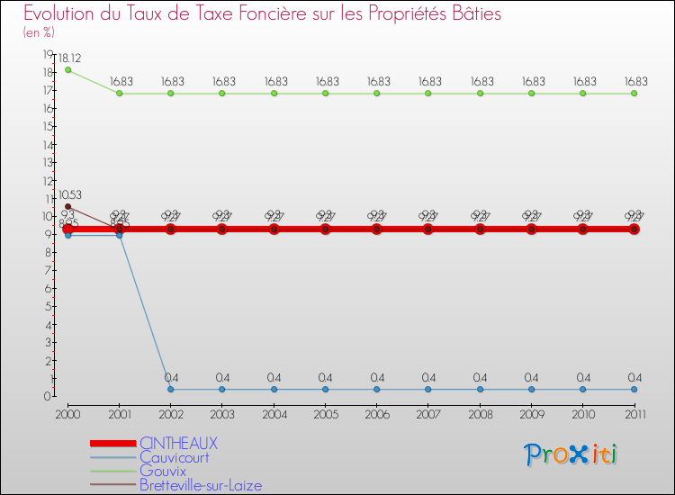 Evolution du taux de la taxe foncière sur le bati pour CINTHEAUX et les communes proches Comparaison des taux de taxe foncière sur le bati pour CINTHEAUX et les communes voisines