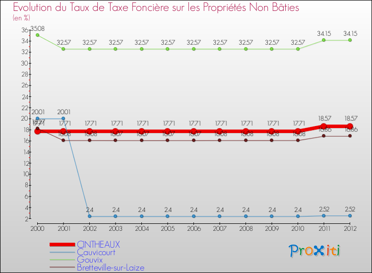 Evolution du taux de la taxe foncière sur les immeubles et terrains non batis pour CINTHEAUX et les communes proches de 2000 à 2012 Comparaison des taux de la taxe foncière sur les immeubles et terrains non batis pour CINTHEAUX et les communes voisines de 2000 à 2012