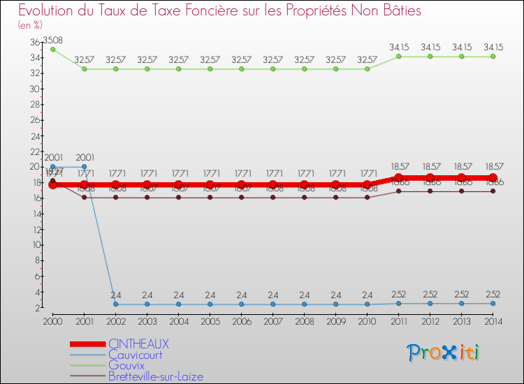 Evolution du taux de la taxe foncière sur les immeubles et terrains non batis pour CINTHEAUX et les communes proches de 2000 à 2014 Comparaison des taux de la taxe foncière sur les immeubles et terrains non batis pour CINTHEAUX et les communes voisines de 2000 à 2014