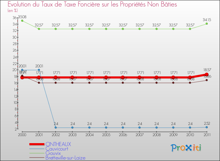 Evolution du taux de la taxe foncière sur les immeubles et terrains non batis pour CINTHEAUX et les communes proches Comparaison des taux de la taxe foncière sur les immeubles et terrains non batis pour CINTHEAUX et les communes voisines