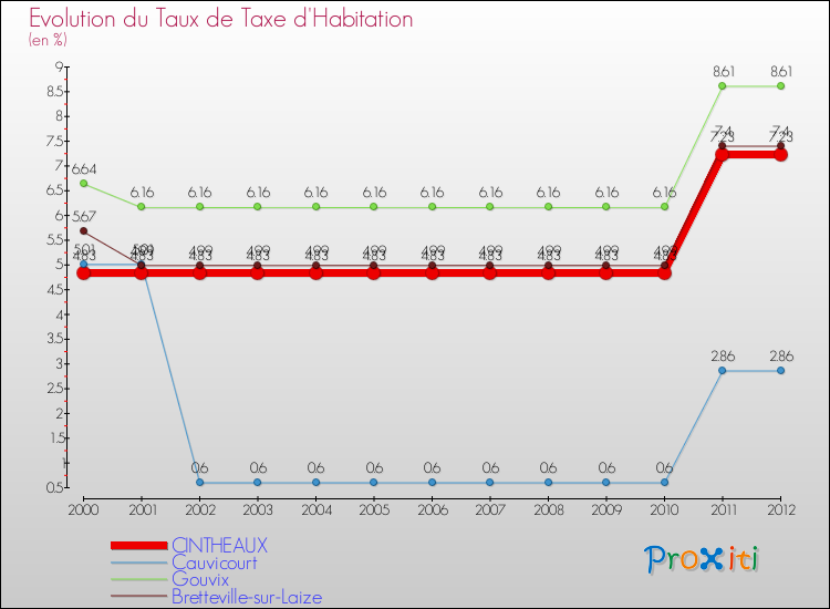 Evolution du taux de la taxe d'habitation pour CINTHEAUX et les communes proches Comparaison des taux de la taxe d'habitation pour CINTHEAUX et les communes voisines