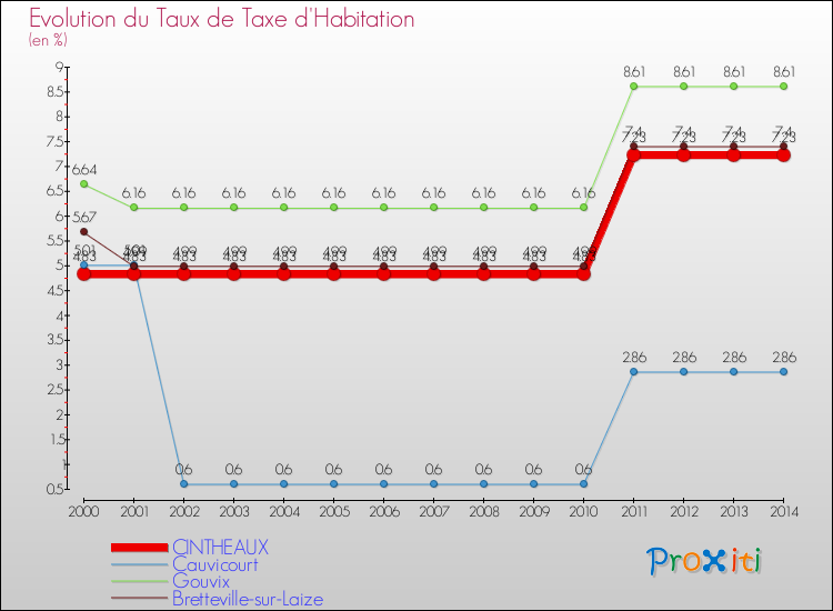 Evolution du taux de la taxe d'habitation pour CINTHEAUX et les communes proches de 2000 à 2014 Comparaison des taux de la taxe d'habitation pour CINTHEAUX et les communes voisines de 2000 à 2014