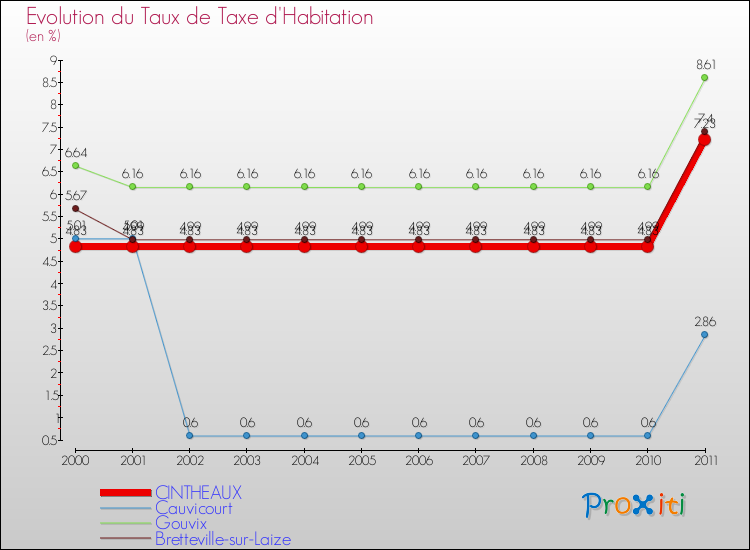 Evolution du taux de la taxe d'habitation pour CINTHEAUX et les communes proches Comparaison des taux de la taxe d'habitation pour CINTHEAUX et les communes voisines