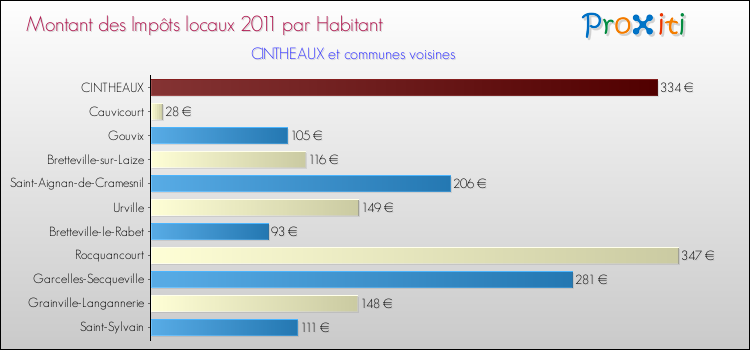 Montant des impôts locaux par Habitant pour CINTHEAUX et les communes proches Comparaison des impôts locaux par habitant pour CINTHEAUX et les communes voisines
