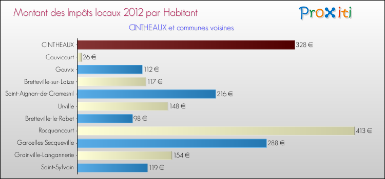 Montant des impôts locaux par Habitant pour CINTHEAUX et les communes proches Comparaison des impôts locaux par habitant pour CINTHEAUX et les communes voisines