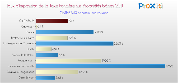 Taux d'imposition de la taxe foncière sur le bati 2011 pour CINTHEAUX et les communes proches Comparaison des taux d'imposition de la taxe foncière sur le bati 2011 pour CINTHEAUX et les communes voisines