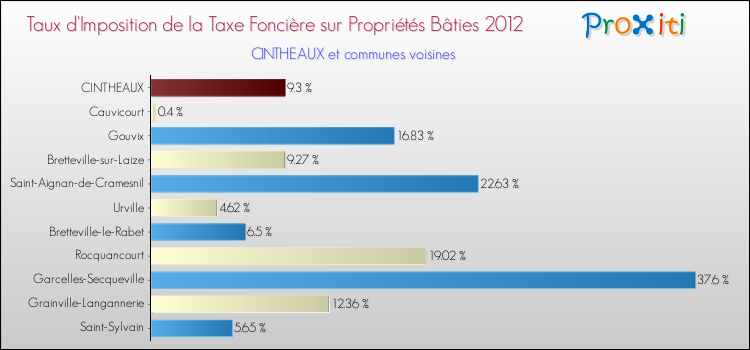 Taux d'imposition de la taxe foncière sur le bati 2012 pour CINTHEAUX et les communes proches Comparaison des taux d'imposition de la taxe foncière sur le bati 2012 pour CINTHEAUX et les communes voisines