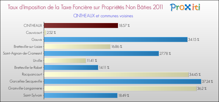 Taux d'imposition de la taxe foncière sur les immeubles et terrains non batis 2011 pour CINTHEAUX et les communes proches Comparaison des taux d'imposition de la taxe foncière sur les immeubles et terrains non batis 2011 pour CINTHEAUX et les communes voisines
