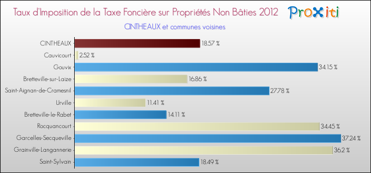 Taux d'imposition de la taxe foncière sur les immeubles et terrains non batis 2012 pour CINTHEAUX et les communes proches Comparaison des taux d'imposition de la taxe foncière sur les immeubles et terrains non batis 2012 pour CINTHEAUX et les communes voisines