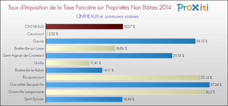 Taux d'imposition de la taxe foncière sur les immeubles et terrains non batis 2014 pour CINTHEAUX et les communes proches Comparaison des taux d'imposition de la taxe foncière sur les immeubles et terrains non batis 2014 pour CINTHEAUX et les communes voisines
