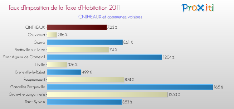 Taux d'imposition de la taxe d'habitation 2011 pour CINTHEAUX et les communes proches Comparaison des taux d'imposition de la taxe d'habitation 2011 pour CINTHEAUX et les communes voisines