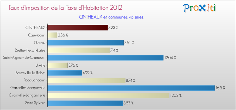 Taux d'imposition de la taxe d'habitation 2012 pour CINTHEAUX et les communes proches Comparaison des taux d'imposition de la taxe d'habitation 2012 pour CINTHEAUX et les communes voisines
