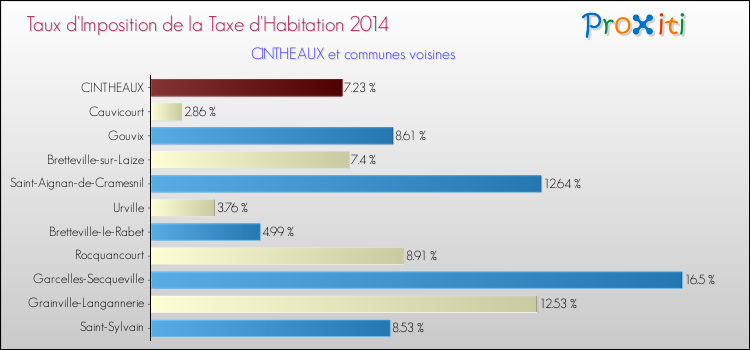 Taux d'imposition de la taxe d'habitation 2014 pour CINTHEAUX et les communes proches Comparaison des taux d'imposition de la taxe d'habitation 2014 pour CINTHEAUX et les communes voisines