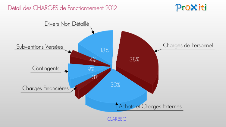 Décomposition des Charges de Fonctionnement 2012 de la commune de CLARBEC Charges de Fonctionnement 2012 pour la commune de CLARBEC