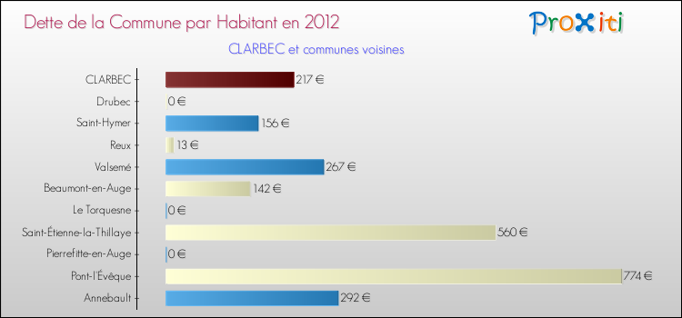 Dette par habitant de la commune en 2012 pour CLARBEC et les communes proches Comparaison de la dette par habitant de la commune en 2012 pour CLARBEC et les communes voisines
