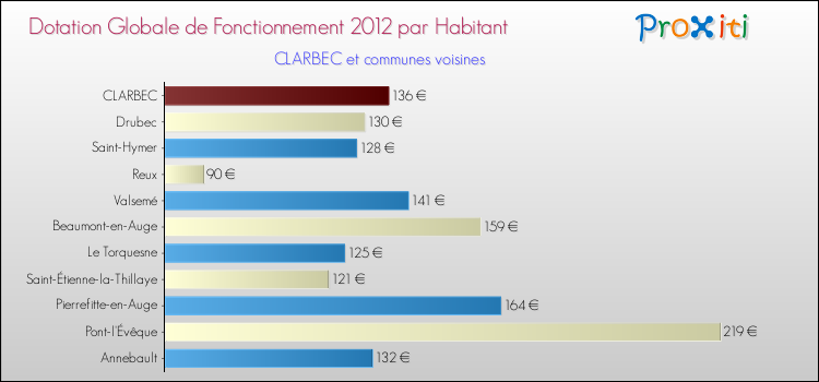 Montant des dotations globales de fonctionnement DGF par Habitant pour CLARBEC et les communes proches Comparaison des des dotations globales de fonctionnement DGF par habitant pour CLARBEC et les communes voisines
