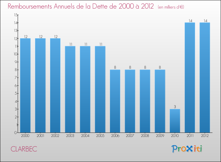 Evolution de l'annuité de la dette pour la commune de CLARBEC de 2000 à 2012 Annuités de la dette pour CLARBEC de 2000 à 2012