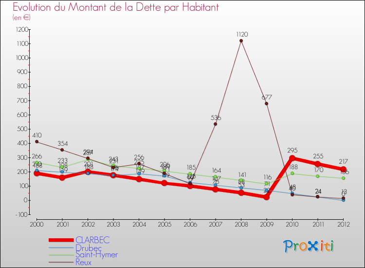 Evolution de la dette par habitant pour la commune de CLARBEC et les communes proches de 2000 à 2012 Comparaison de la dette par habitant pour CLARBEC et les communes voisines de 2000 à 2012