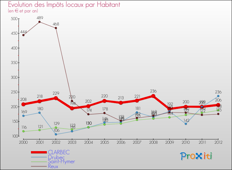 Evolution et montant des impôts locaux par Habitant pour CLARBEC et les communes proches Comparaison des impôts locaux par habitant pour CLARBEC et les communes voisines