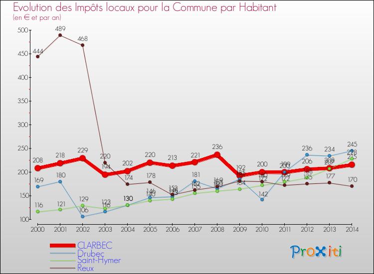 Evolution et montant des impôts locaux par Habitant pour CLARBEC et les communes proches de 2000 à 2014 Comparaison des impôts locaux par habitant pour CLARBEC et les communes voisines de 2000 à 2014