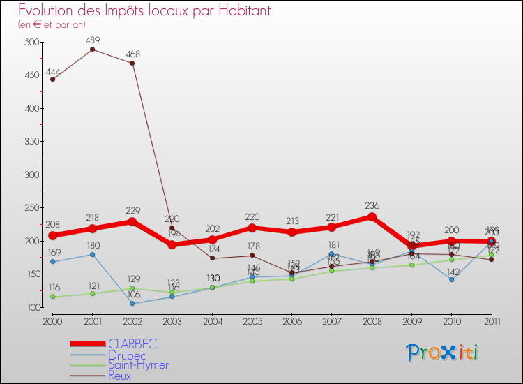 Evolution et montant des impôts locaux par Habitant pour CLARBEC et les communes proches Comparaison des impôts locaux par habitant pour CLARBEC et les communes voisines