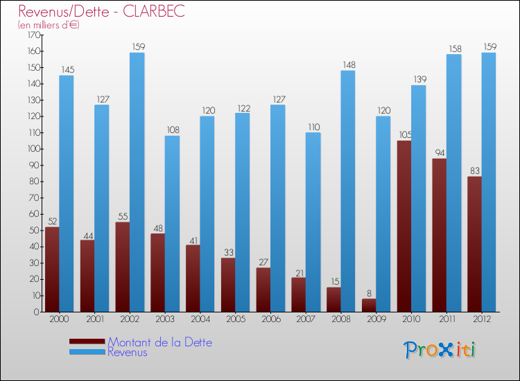 Evolution comparée de la dette et des revenus pour la commune de CLARBEC de 2000 à 2012 Comparaison de la dette et des revenus pour CLARBEC de 2000 à 2012