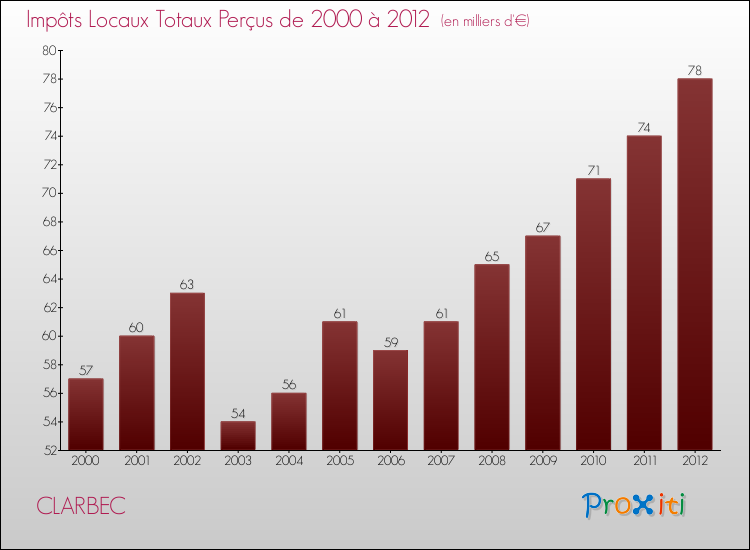 Evolution des Impôts Locaux pour la commune de CLARBEC de 2000 à 2012 Evolution des Impôts Locaux pour CLARBEC de 2000 à 2012