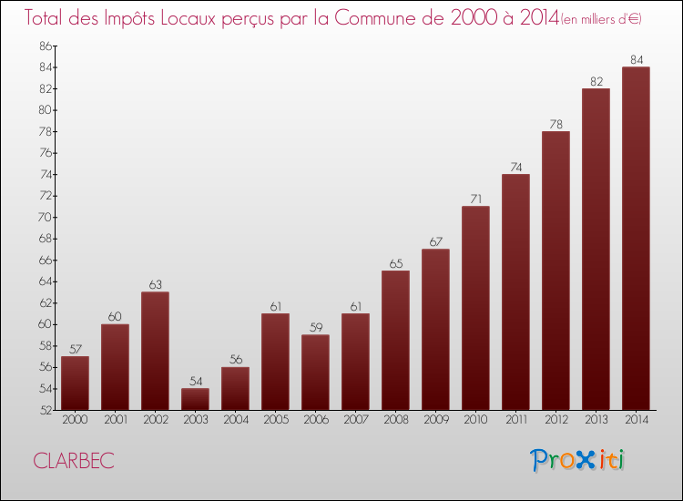 Evolution des Impôts Locaux pour la commune de CLARBEC de 2000 à 2014 Evolution des Impôts Locaux pour CLARBEC de 2000 à 2014