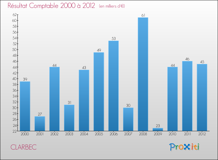 Evolution du résultat comptable pour la commune de CLARBEC de 2000 à 2012 Evolution du résultat comptable pour CLARBEC de 2000 à 2012