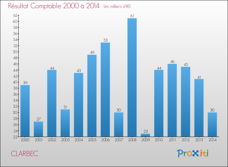 Evolution du résultat comptable pour la commune de CLARBEC de 2000 à 2014 Evolution du résultat comptable pour CLARBEC de 2000 à 2014