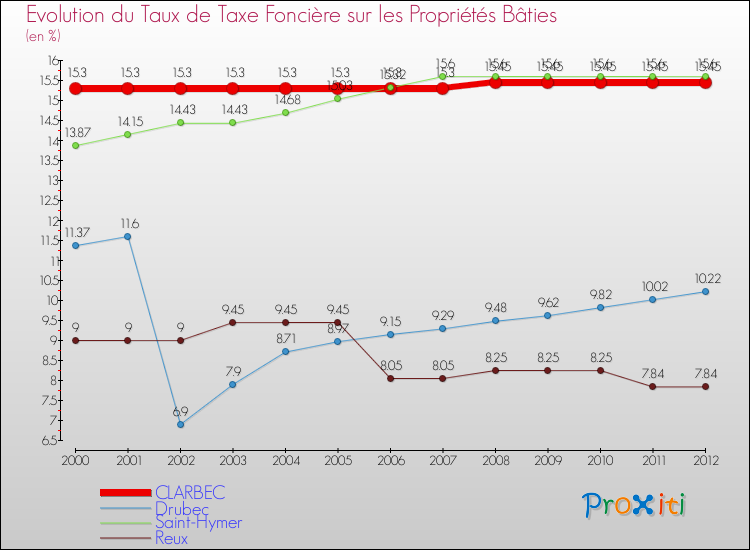 Evolution du taux de la taxe foncière sur le bati pour CLARBEC et les communes proches de 2000 à 2012 Comparaison des taux de taxe foncière sur le bati pour CLARBEC et les communes voisines de 2000 à 2012