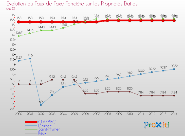 Evolution du taux de la taxe foncière sur le bati pour CLARBEC et les communes proches de 2000 à 2014 Comparaison des taux de taxe foncière sur le bati pour CLARBEC et les communes voisines de 2000 à 2014
